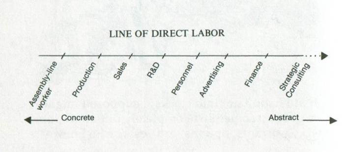 The Line of Direct Labor. Fisk and Barron, p. 104.