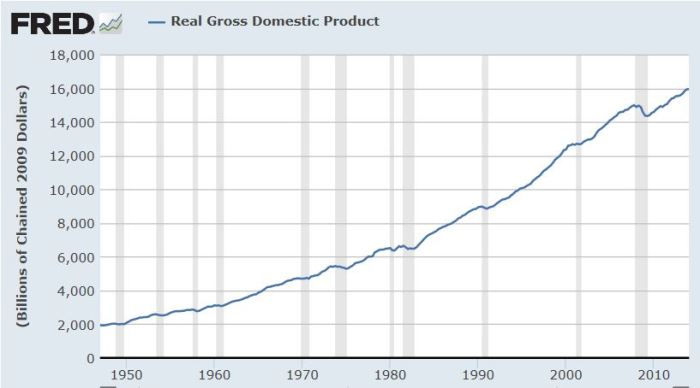 St. Louis Federal Reserve Economic Data (FRED): Real Gross Domestic Product, Downloaded 4 May 14. http://research.stlouisfed.org/fred2/series/GDPC1